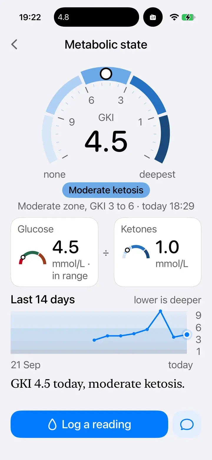 Metabolic state canvas: GKI 4.5, moderate ketosis, moderate zone GKI 3 to 6. Glucose 4.5 in range, ketones 1.0. Last 14 days chart.
