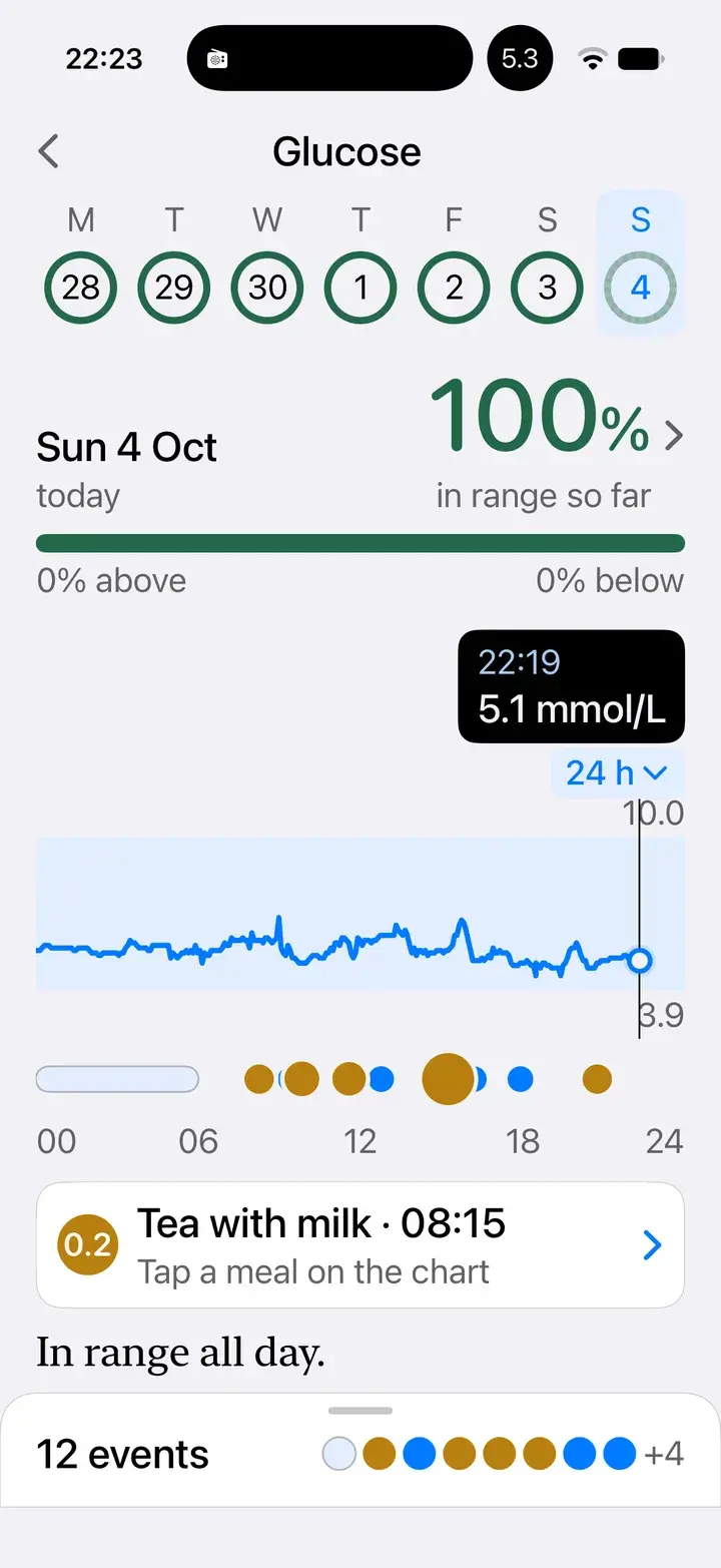 A real glucose day, Sunday 4 October: 100% in range so far, readings through the day with meals, workouts and the night marked below the line, 12 events.