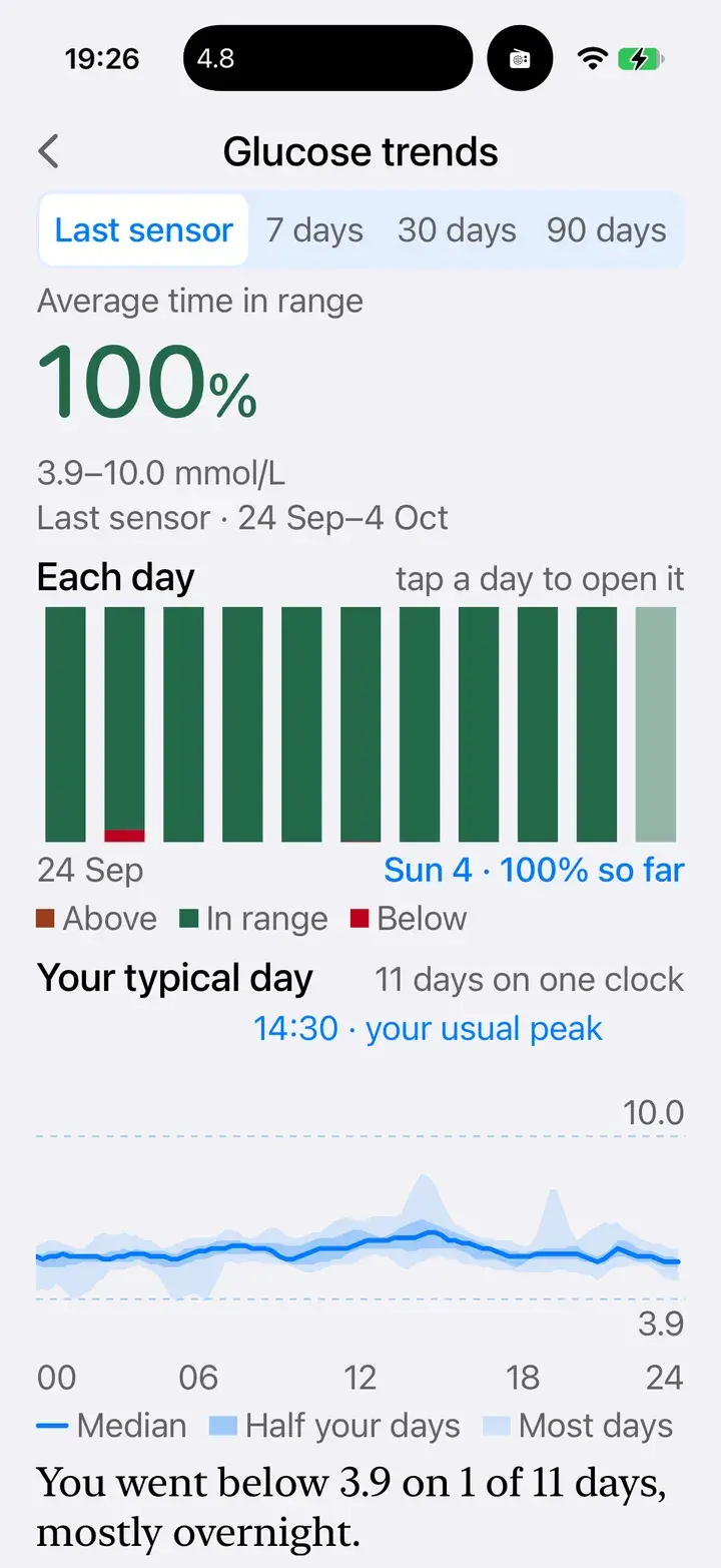 Glucose trends from the last sensor: 100% average time in range, each day in range, and your typical day with a usual peak at 14:30.