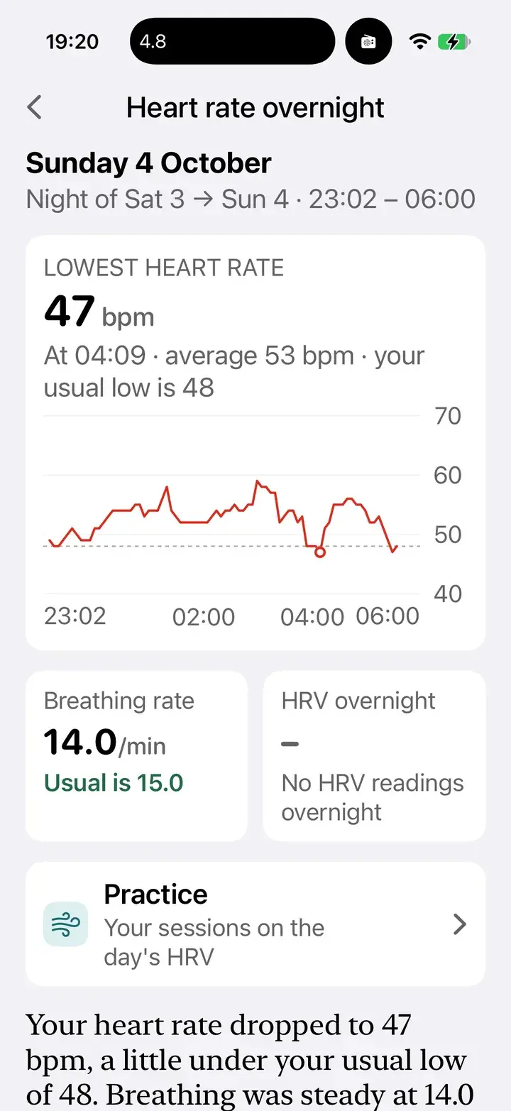 Heart rate overnight: lowest 47 bpm at 04:09, average 53, breathing rate 14 per minute.
