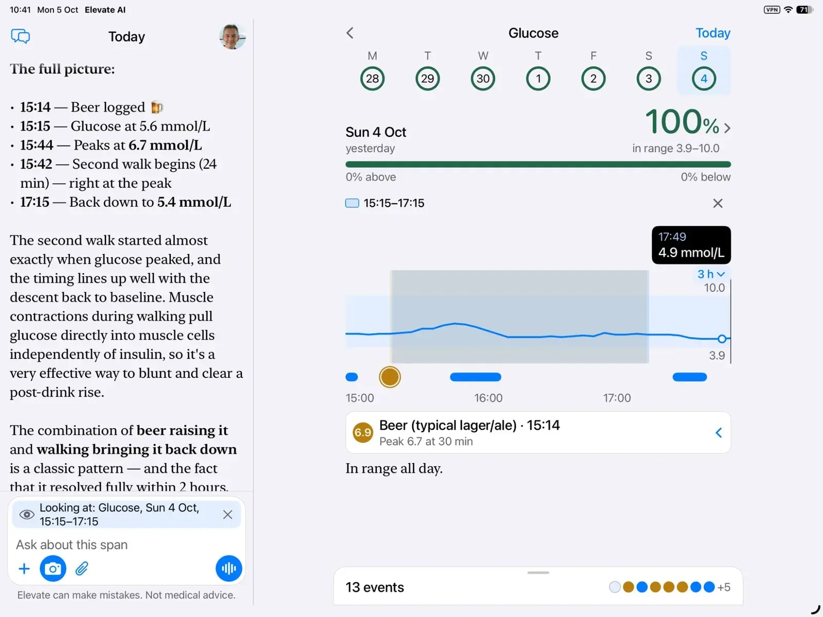 Elevate AI on iPad. Left, the conversation, with the composer tagged 'Looking at: Glucose, Sun 4 Oct, 15:15–17:15' and Elevate explaining that a beer at 15:14 peaked at 6.7 and a walk brought glucose back to 5.4 by 17:15. Right, the glucose canvas zoomed to 3 hours with that span highlighted.
