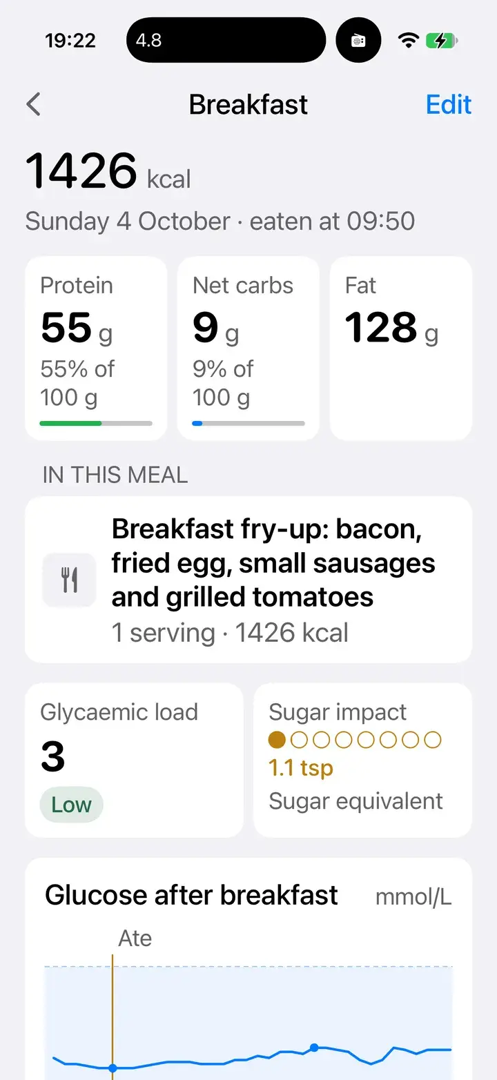 Breakfast canvas: 1,426 kcal, protein 55 g, net carbs 9 g, fat 128 g, glycaemic load 3 (low), sugar impact 1.1 teaspoons.