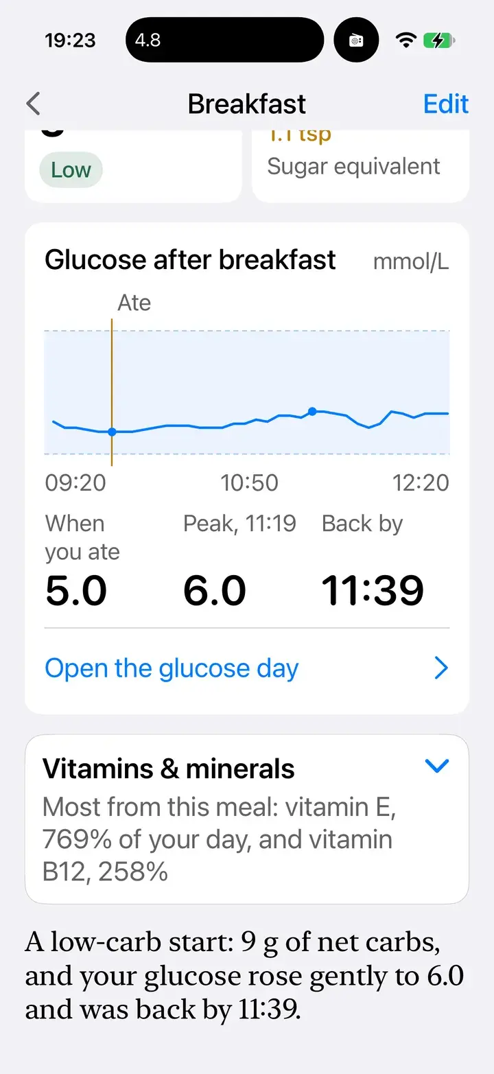 Glucose after breakfast: 5.0 when eaten, peak 6.0 at 11:19, back by 11:39. Elevate: A low-carb start, your glucose rose gently to 6.0 and was back by 11:39.