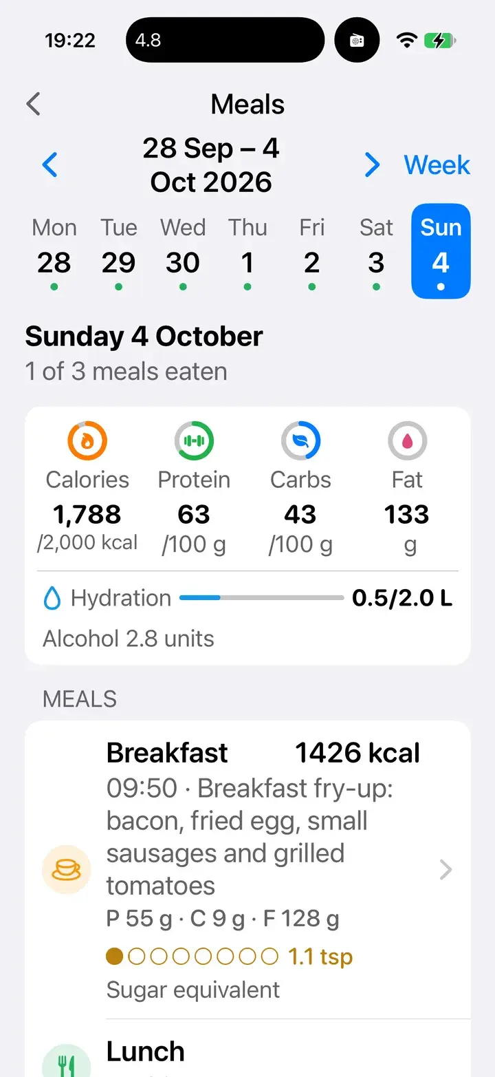 Meals for Sunday 4 October: 1,788 kcal, protein 63 g, carbs 43 g, fat 133 g, breakfast with 1.1 teaspoons of sugar equivalent.