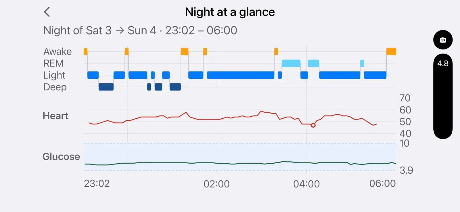 Night at a glance, turned sideways: sleep stages, heart rate and glucose for the night of Saturday 3 to Sunday 4 October, 23:02 to 06:00, on one time axis.