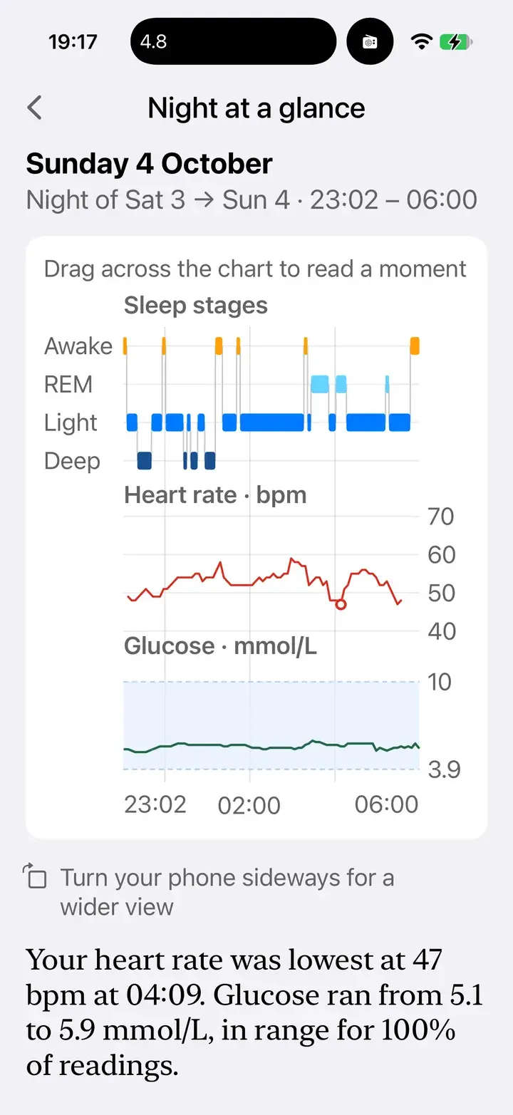 Night at a glance in portrait with Elevate's summary: heart rate lowest at 47 bpm at 04:09, glucose 5.1 to 5.9, in range for 100% of readings.
