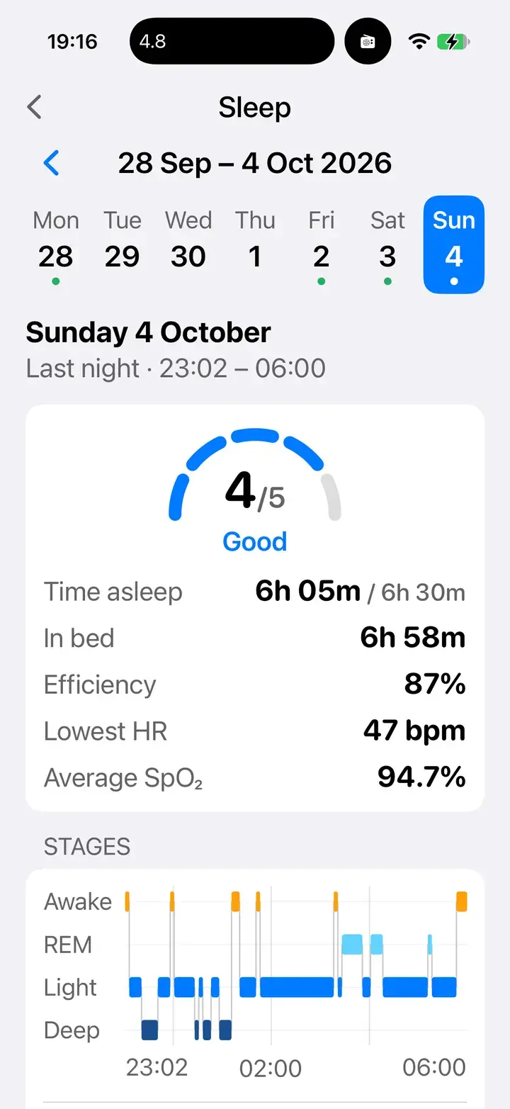 Sleep canvas: Oura score 4 out of 5, 6 hours 5 minutes asleep, 87% efficiency, lowest heart rate 47 bpm, average SpO2 94.7%.
