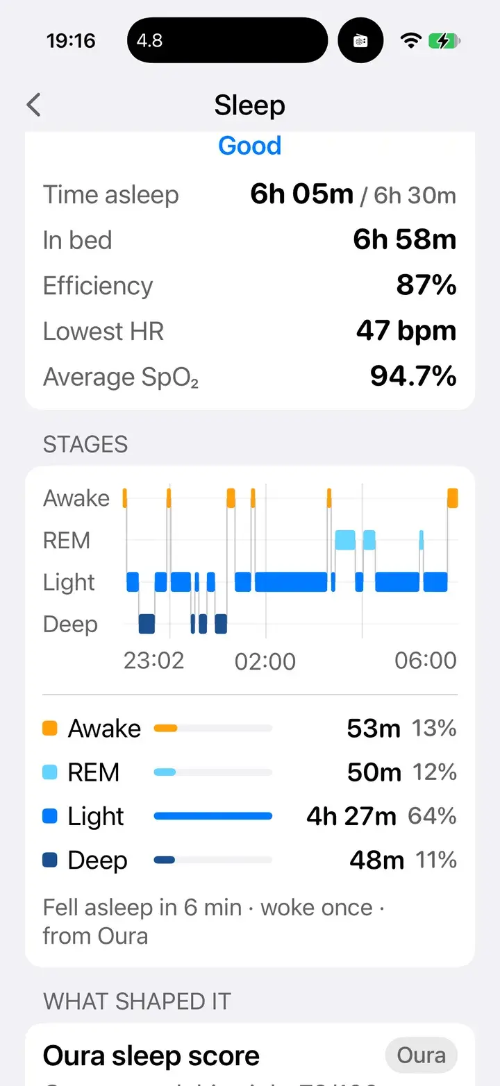 Sleep stages: awake 53 minutes, REM 50 minutes, light 4 hours 27, deep 48 minutes.
