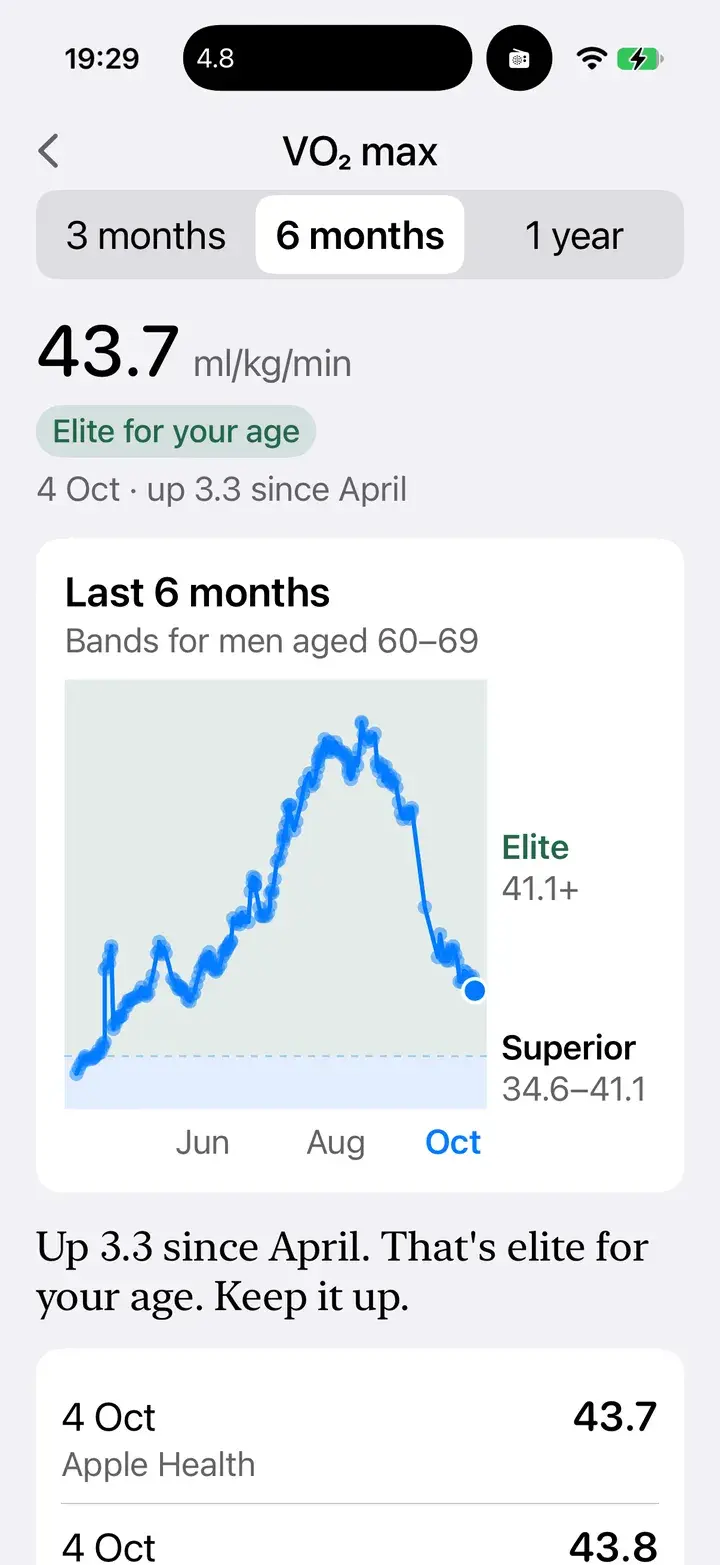 VO2 max canvas: 43.7 ml/kg/min, elite for your age, up 3.3 since April, with six months of trend.
