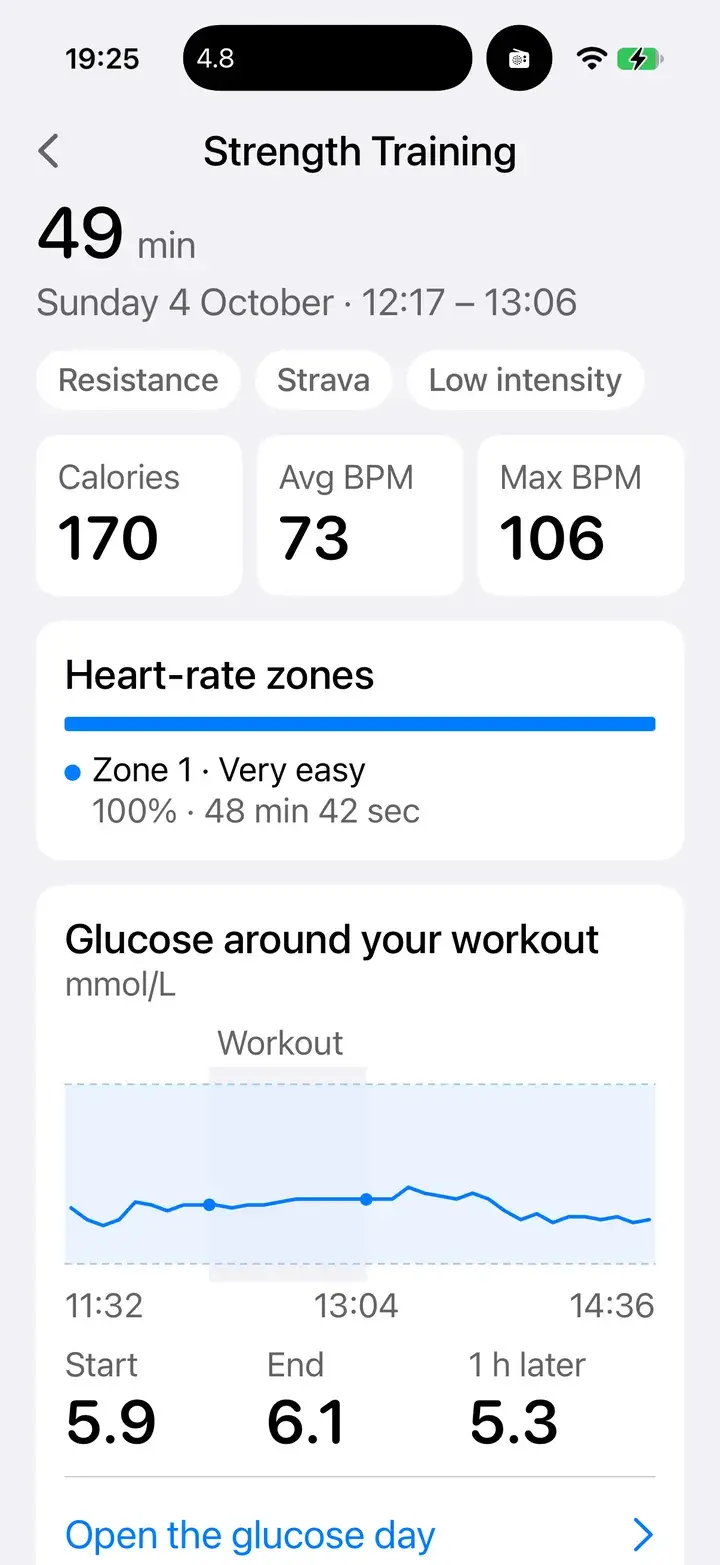 Strength training, 49 minutes: 170 kcal, average 73 bpm. Heart-rate zones, and glucose around the workout: start 5.9, end 6.1, 5.3 an hour later.